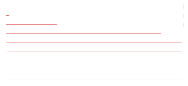 The states of scrolling indication